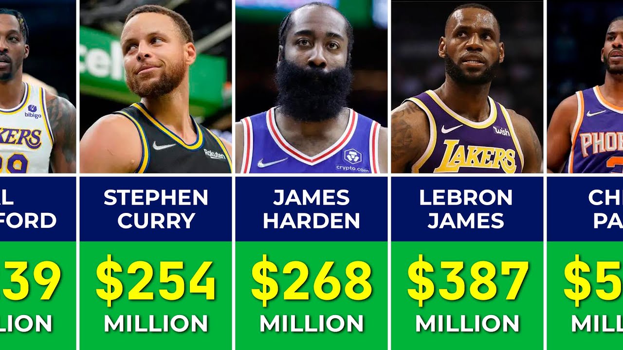 🏀 Top 18 Highest Paid NBA Players of All Time | NBA Player Salaries 2024 | Only Sports And Health