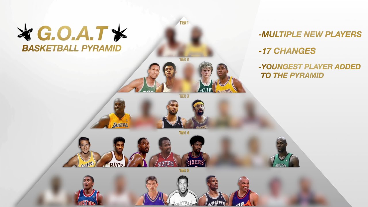 Re-Making My NBA G.O.A.T Pyramid | Only Sports And Health